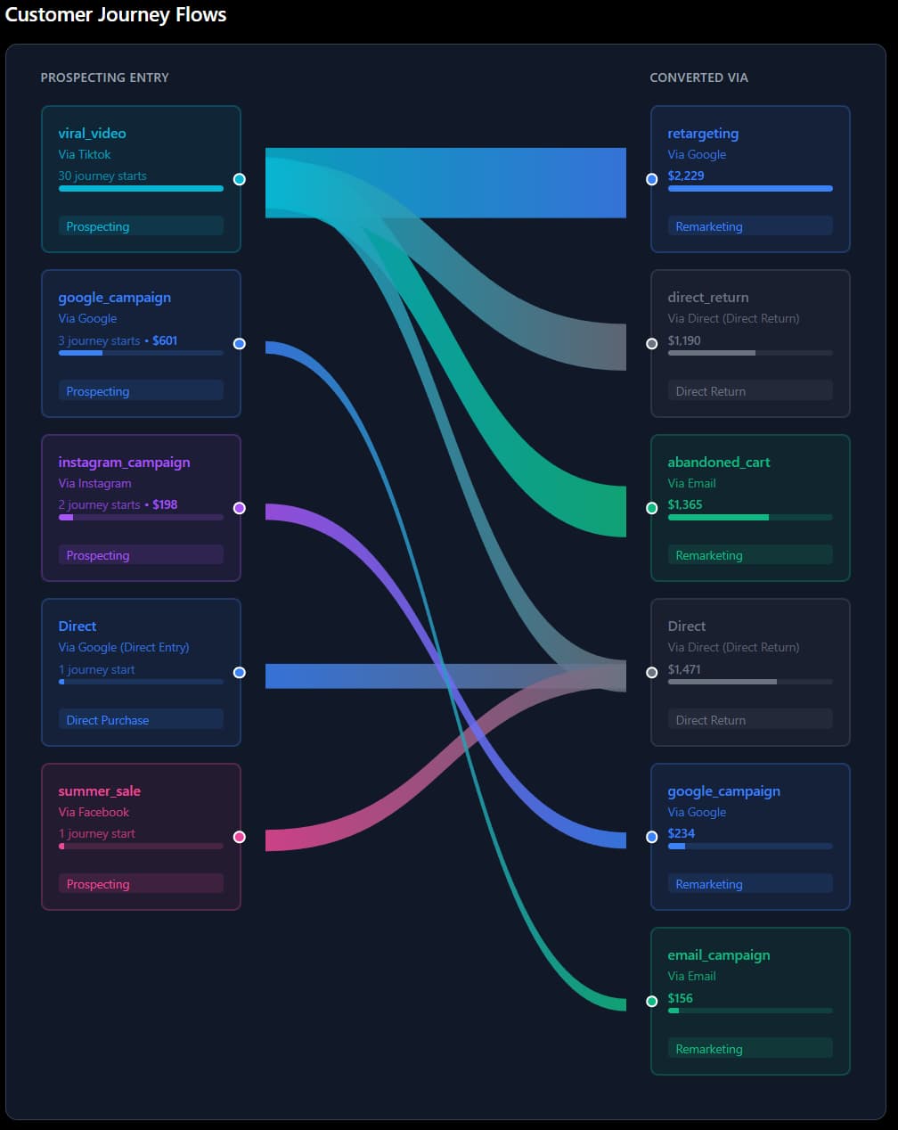 Flow Maps - Visual customer journey Sankey diagram