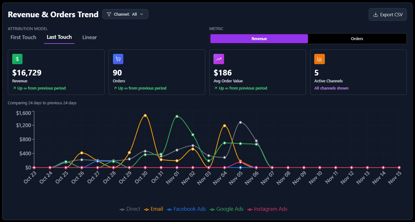 Multi-Touch Attribution dashboard