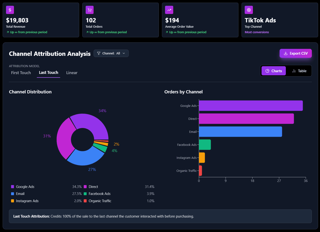 Blackbox dashboard showing channel attribution, revenue trends, and key performance indicators