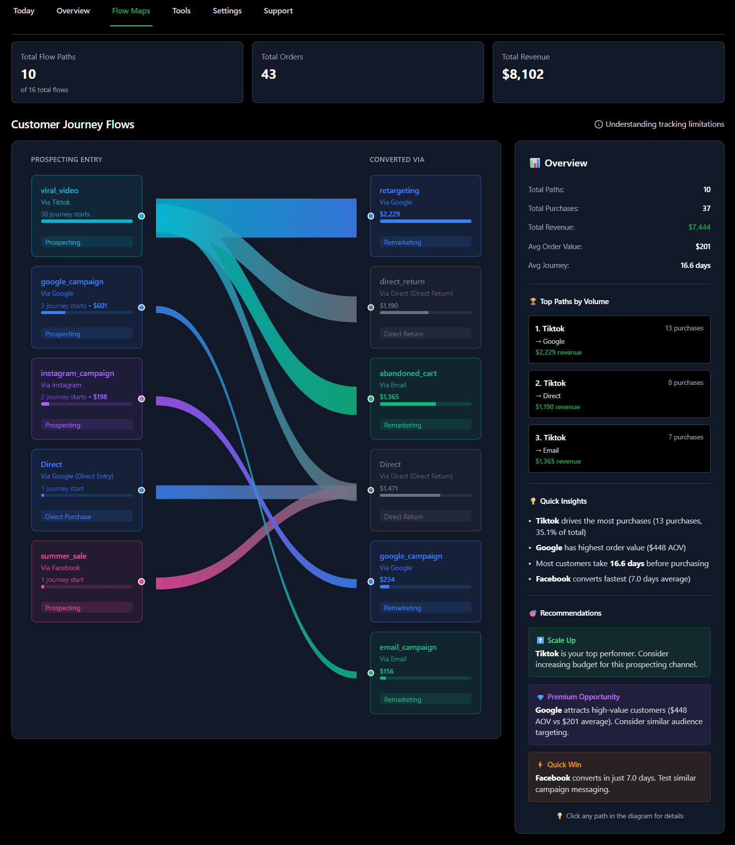 Flow maps visualization showing customer journey paths from prospecting to conversion