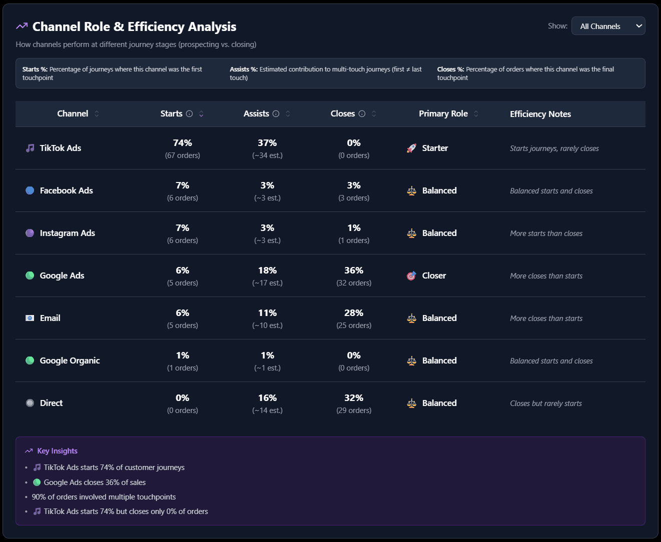 Channel performance analysis showing revenue, orders, and average order value by marketing channel