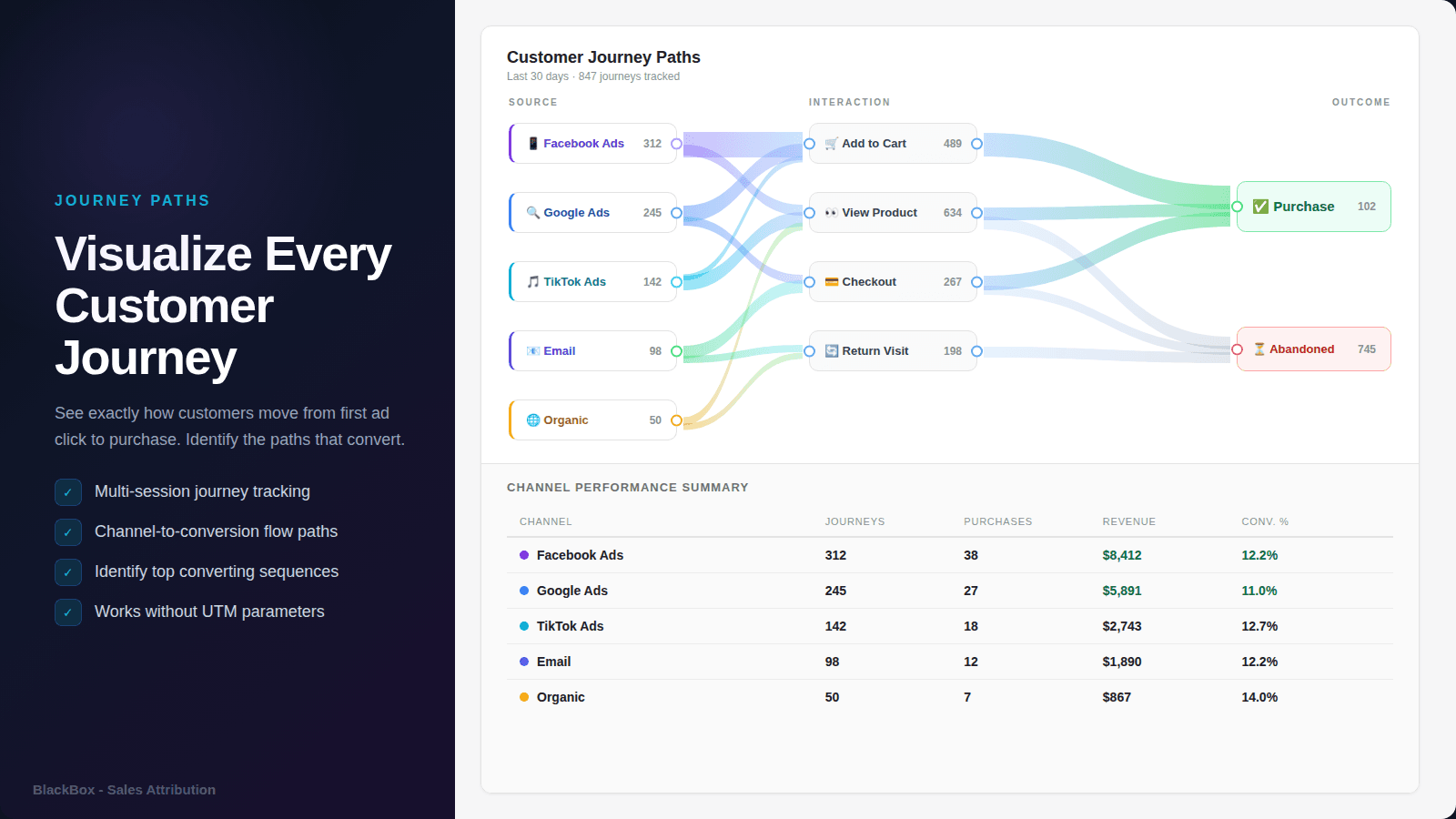 Campaign Chains showing the run of campaigns behind each sale, from prospecting to conversion
